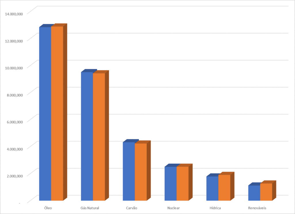 Neste gráfico de barras vemos o progresso do ano de 2016 para o ano de 2017 em como o consumo de energia é distribuído entre as fontes de geração de energia elétrica. Observamos que 82% do consumo de energia elétrica mundial vem de termelétricas. Tendo o óleo como a principal fonte de combustível.