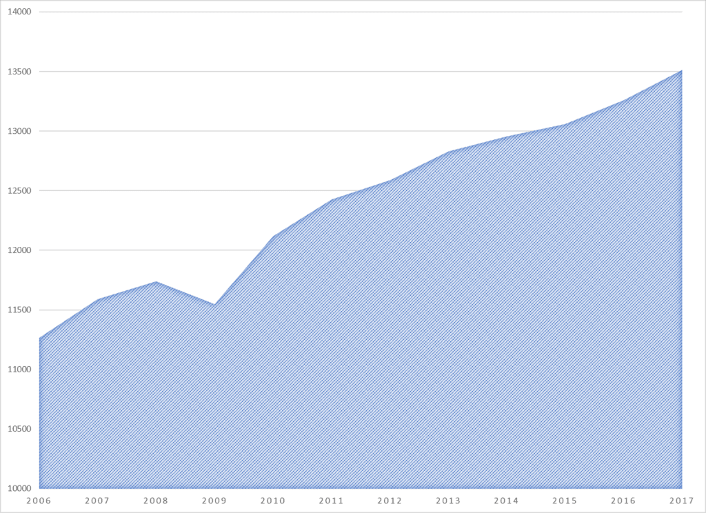 Neste gráfico de área mostra o crescimento médio de 1,7 porcento do consumo de energia elétrica mundial.