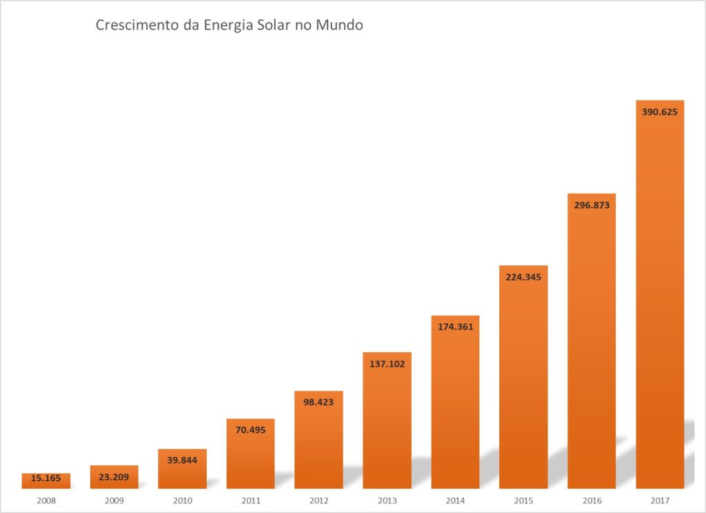 Desenvolvimento da energia solar pelo mundo no decorrer dos anos.
