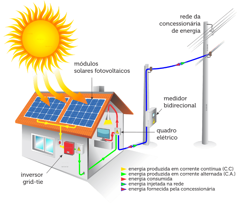 Tudo Que Precisa Saber Sobre Energia Solar Fotovoltaica 5270