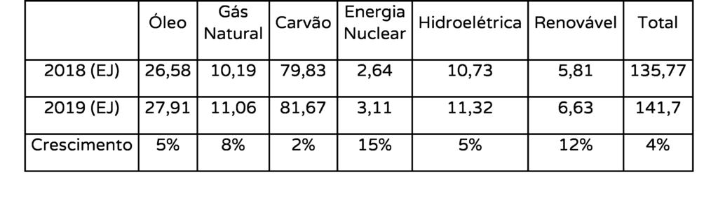 Tabela de Matriz energética